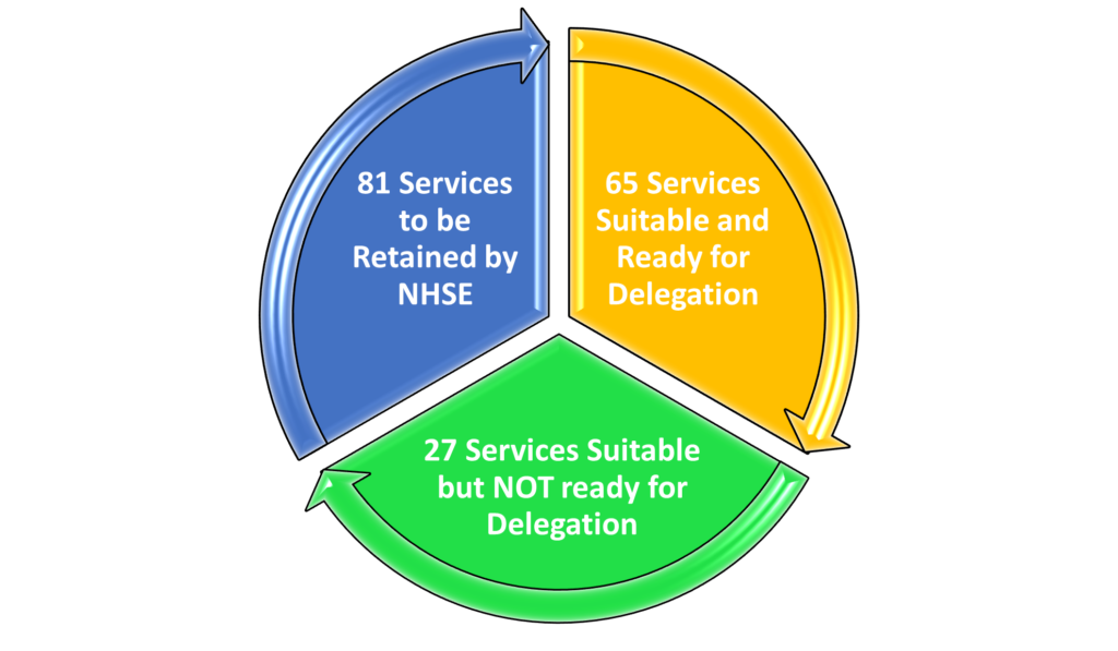 Specialised Services North Central London Integrated Care System 