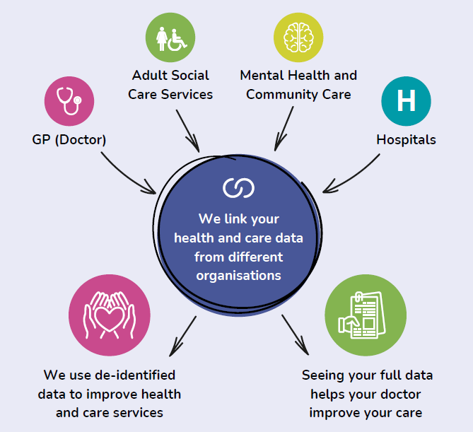 Diagram displaying a big centred circle including text that reads "We link your health and data from different organisations", smaller circles surround the circles and point back to the bigger circle. These smaller circles read "adult social care services, GP (doctor), mental health and community care, hospitals, we use de-identified data to improve health and care services, seeing your full data helps your doctor improve your care"