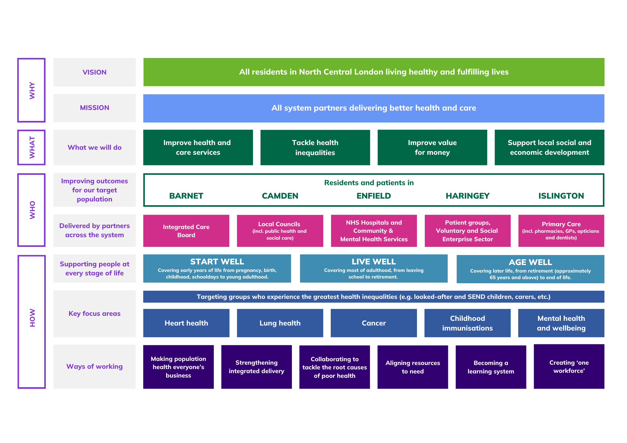 Diagram outlining the partners and priorities of the NCL ICB