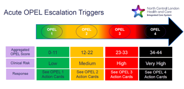 A chart titled "Acute OPEL Escalation Triggers" illustrates the escalation levels within the OPEL framework. The chart consists of a horizontal arrow divided into four coloured segments, progressing from green to yellow, orange, red, and black, representing OPEL levels 1 to 4. OPEL 1 (Green): Aggregated score of 0-11, with a low clinical risk and a response linked to OPEL 1 Action Cards. OPEL 2 (Yellow): Aggregated score of 12-22, medium clinical risk, and response tied to OPEL 2 Action Cards. OPEL 3 (Orange): Aggregated score of 23-33, high clinical risk, and response involving OPEL 3 Action Cards. OPEL 4 (Black): Aggregated score of 34-44, very high clinical risk, requiring OPEL 4 Action Cards. The North Central London Health and Care Integrated Care System logo is displayed in the top-right corner.