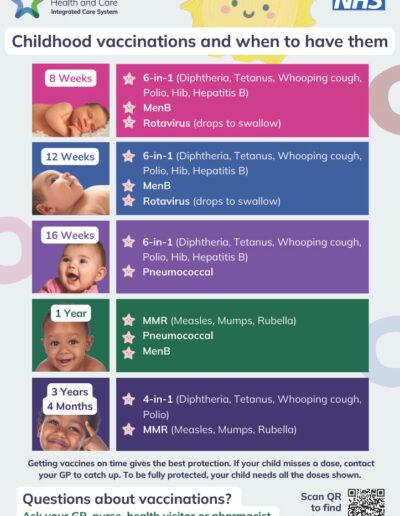 Childhood vaccinations and when to have them poster