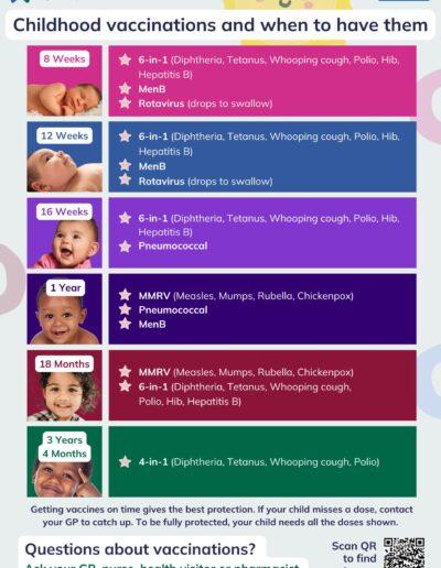 Childhood vaccinations at various ages from 6 months to 3 years and 4 months. For accessible versions, search online for NHS childhood vaccinations schedule